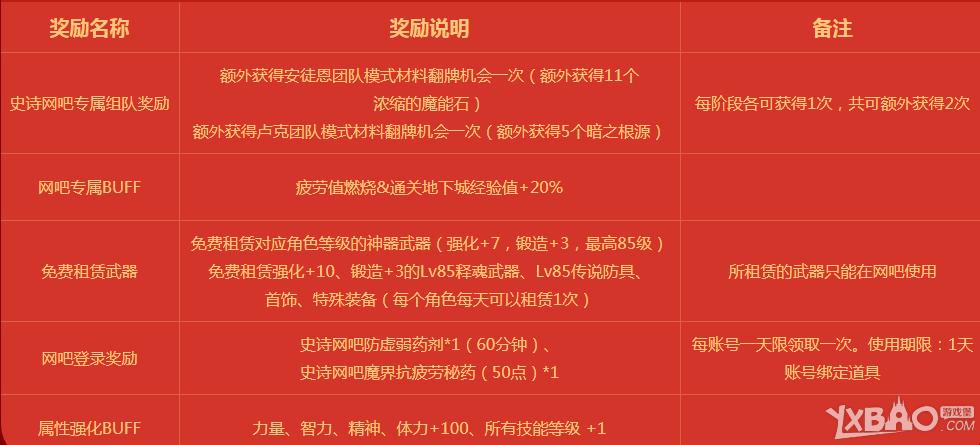 史诗网吧怎么开通？-dnf网吧奖励