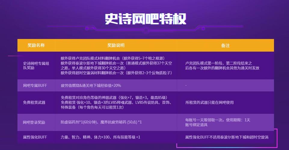史诗网吧怎么开通？-dnf网吧奖励
