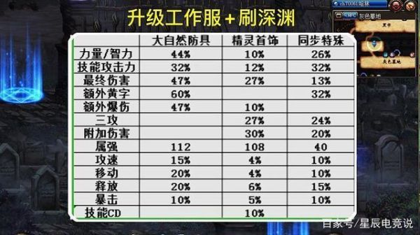 dnf100级深渊一天能爆几个史诗？-dnf深渊爆史诗技巧