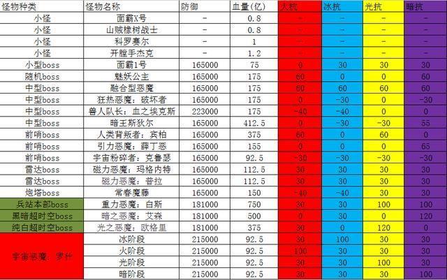 DNF暗抗多少合格？-dnf地狱