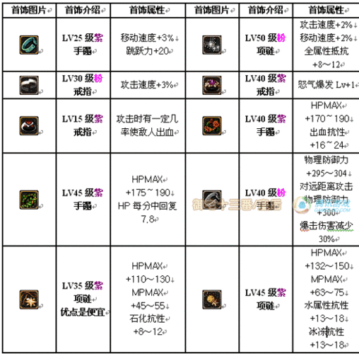 dnf装备等级变化？-dnf 装备