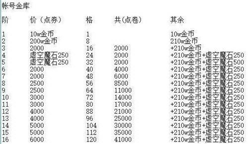地下城账号金库可以放多少金币？-dnf一亿金币多少钱
