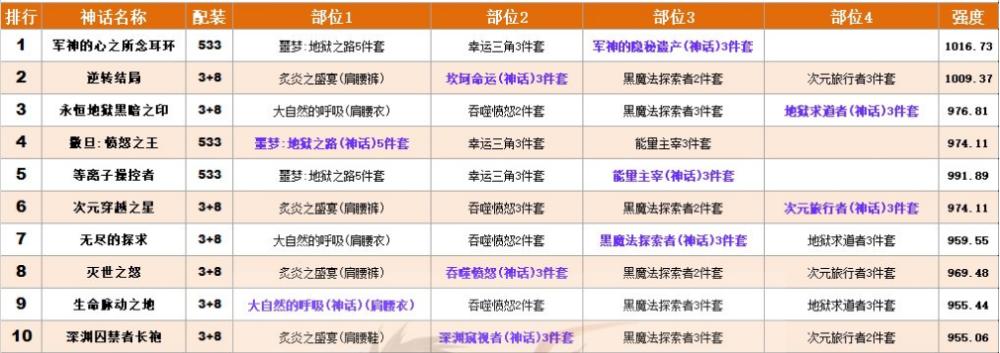 dnf高爆发职业排行？-dnf武极
