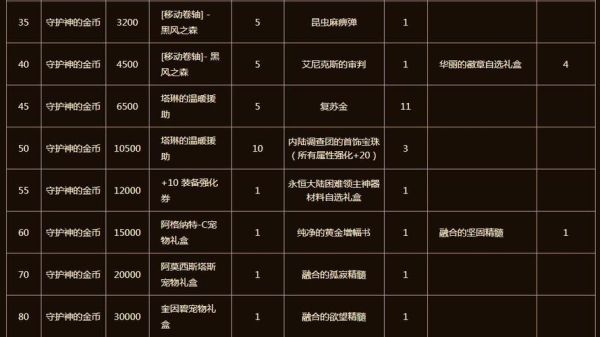 dnf每周奖励次数和入场次数？-dnf丰厚的奖励