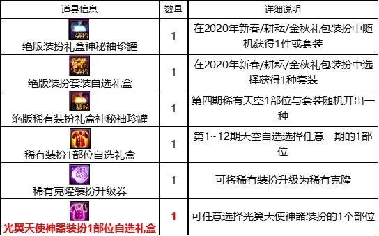 dnf每周奖励次数和入场次数？-dnf丰厚的奖励
