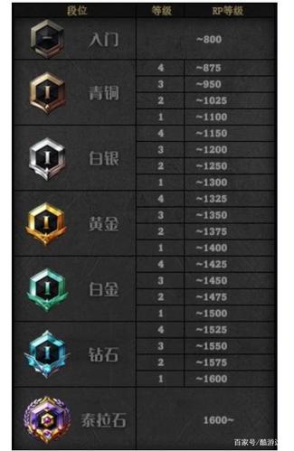 地下城pk段位排行？-dnf排名