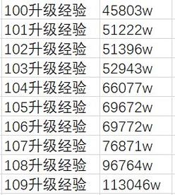 dnf升级1-110最快的方法？-dnf满级