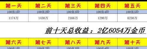 dnf2+2搬砖收益多少？-dnf搬砖收益