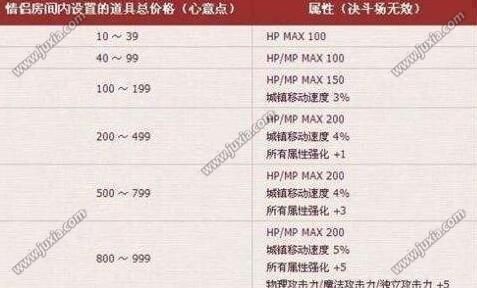 DNF心意点使用方法介绍心意点怎么用？-dnf婚戒属性