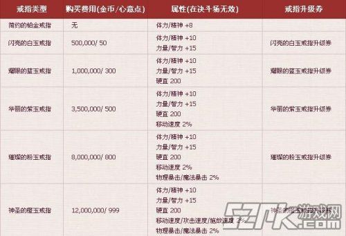 DNF心意点使用方法介绍心意点怎么用？-dnf婚戒属性