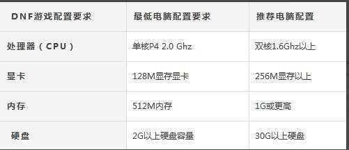电脑配置差怎么玩地下城？-dnf最低配置要求