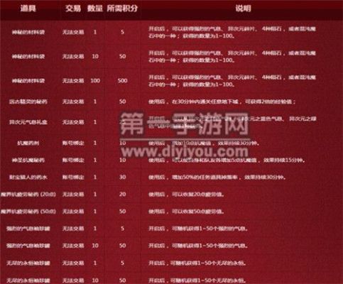 地下城商城积分怎么算？-dnf积分商城