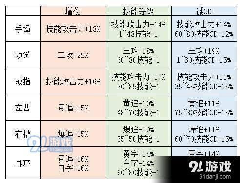 dnf装备属性等级之和怎么触发？-dnf装备等级