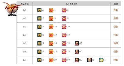 dnf黑钻分为多少级？怎么升级？不同的级别有哪些不同？-dnf黑钻会员