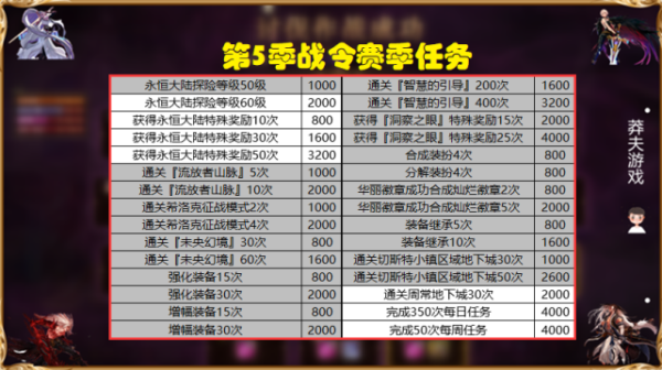 地下城战令多少天升满级？-dnf一天满级