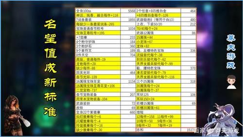 dnf增幅最多加多少名望？-dnf增幅最高