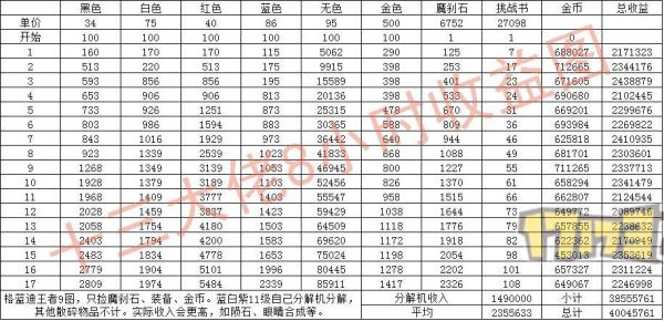 DNF搬砖哪里最赚钱DNF各区搬砖收益介绍？-dnf搬砖圣地
