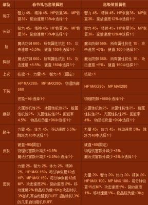 dnf年套称号附魔算不算buff等级？-dnf2016春节礼包
