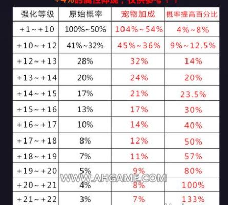 ＤＮＦ强化１到１３几率是多少？-dnf强化13概率