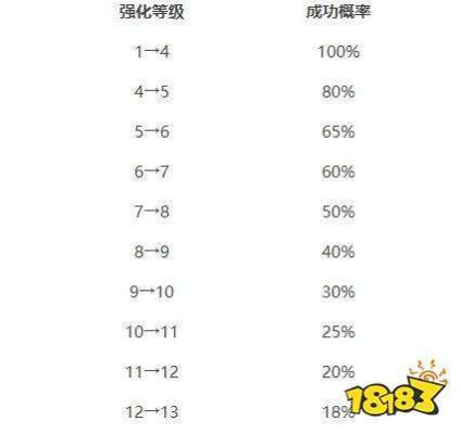 ＤＮＦ强化１到１３几率是多少？-dnf强化13概率