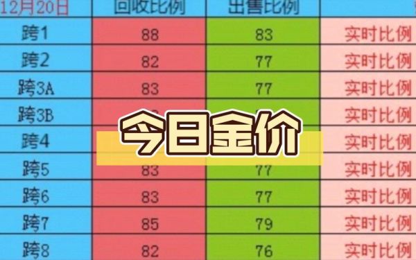地下城与勇士游戏中金币与RMB比例是多少？-dnf金价比例