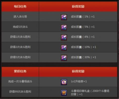 地下城与勇士满级经验胶囊怎么买？-dnf经验胶囊怎么领取