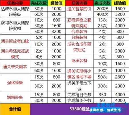 地下城战令50级到100级多少经验？-dnf升到50级要多久