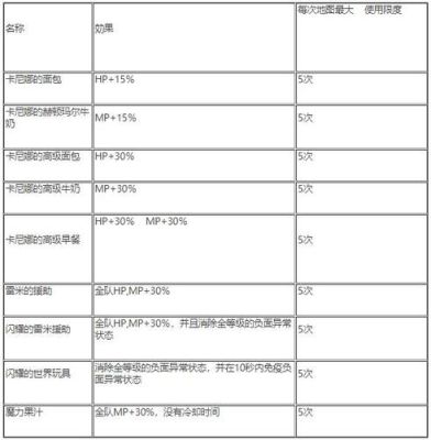 dnf每周地下城更新时间？-dnf副本更新时间表