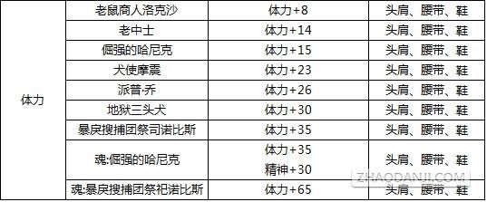 dnf魔法石附魔宝珠有哪些？-dnf西克特 帕菲斯