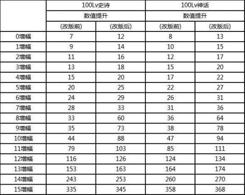地下城增幅14概率多高？-dnf增幅几率表