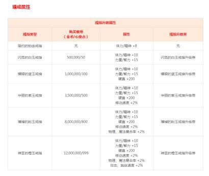 地下城与勇士普通婚礼和豪华婚礼加成属性一样吗？-dnf结婚属性满属性值