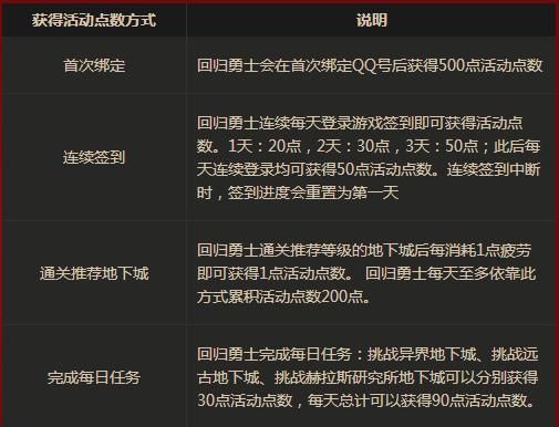 地下城刷图点数怎么获得？-dnf任务点数