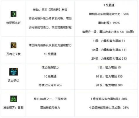 地下城阿修罗技能详细介绍？-dnf阿修罗技能详解