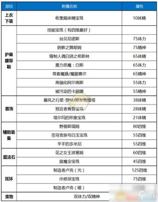 奶爸增幅哪个装备收益高？-dnf增幅收益表