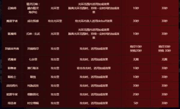 地下城增益强化装备怎么使用？-dnf装备强化规则