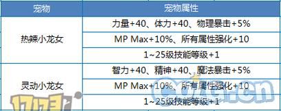 奶宠和年宠差距？-dnf年宠提升有多大