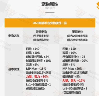 奶宠和年宠差距？-dnf年宠提升有多大