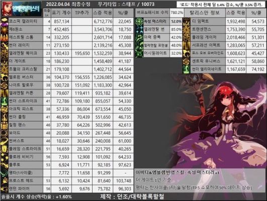dnf女元素装备搭配？-dnf女