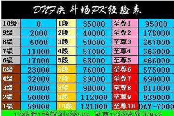 地下城编年活动每天获得多少经验？-dnf经验