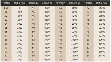 DNF每天几点恢复疲劳值？-dnf每日