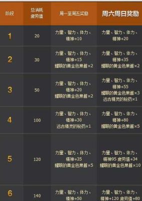 DNF每天几点恢复疲劳值？-dnf每日