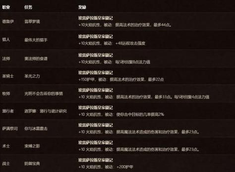 天龙八部所有主线任务是什么？-dnf主线任务