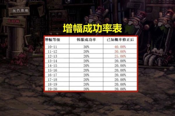 地下城全身增幅12能成几个13？-dnf增幅12