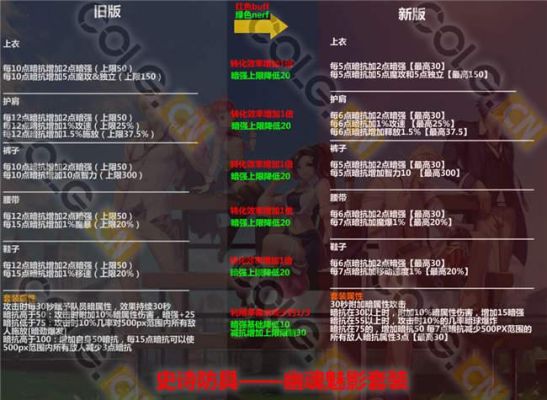 dnf100ss改版后防具排名？-dnf史诗改版