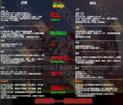 dnf100ss改版后防具排名？-dnf史诗改版