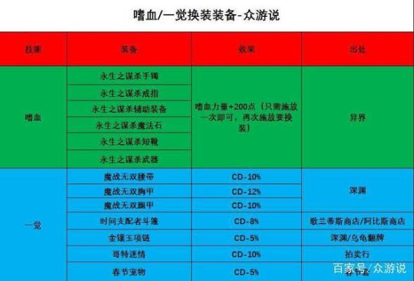 红眼腰带附魔等级1-50和技工2哪个好？-dnf红眼附魔