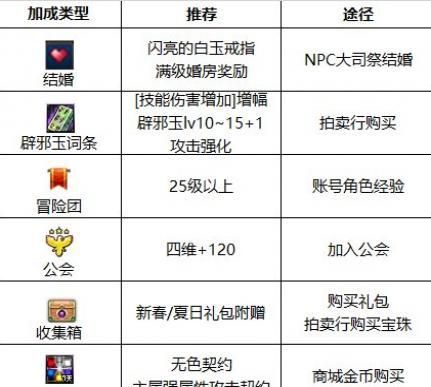 红眼腰带附魔等级1-50和技工2哪个好？-dnf红眼附魔