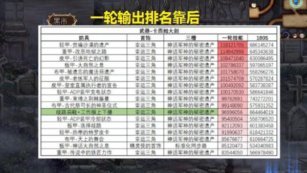 dnf歧路升级要多少材料?-dnf升级材料
