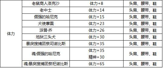 平民奶爸多少体力算及格？-dnf奶爸体力