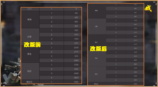 dnf谋略战段位分布？-dnf段位